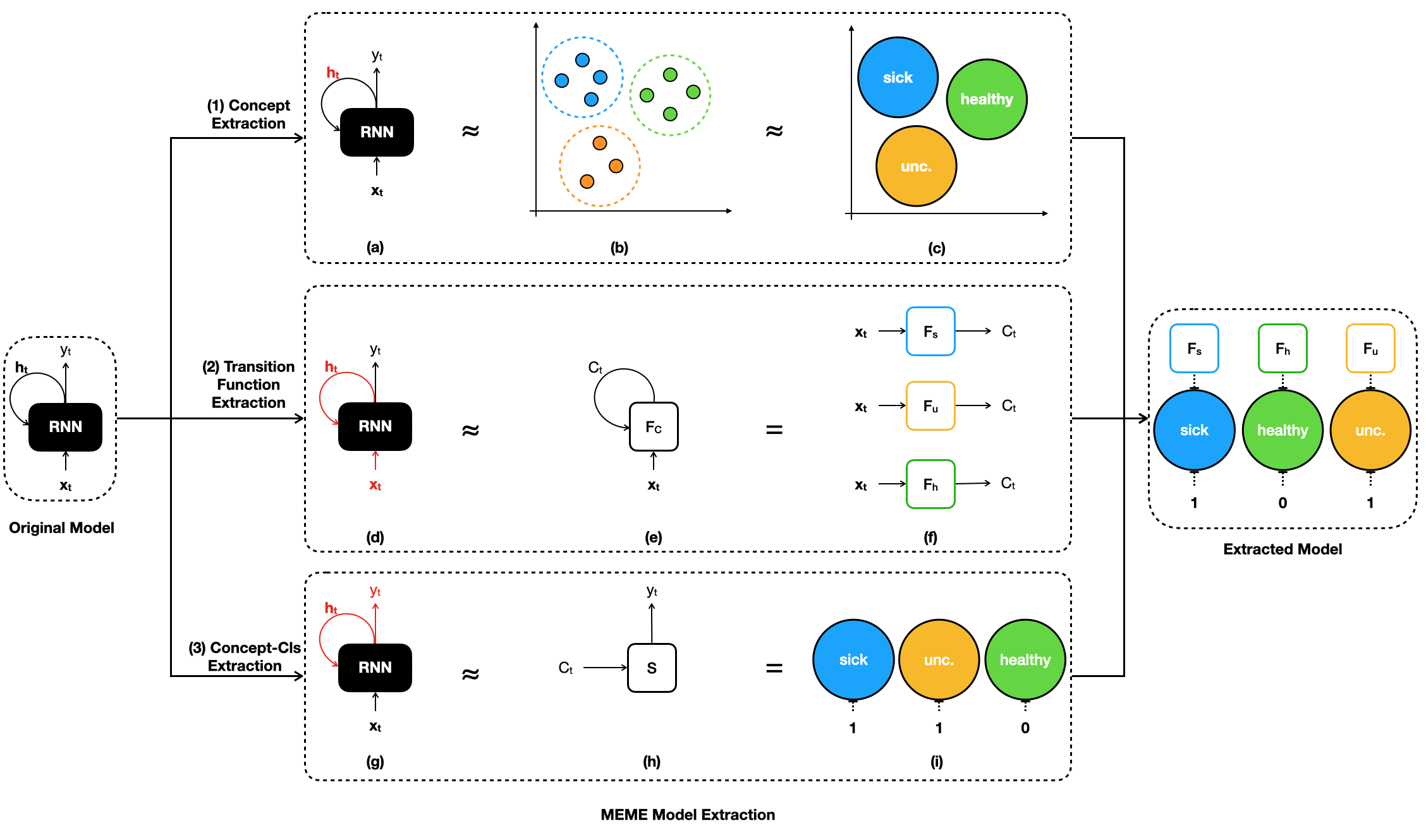 MEME: a Model Explanation via Model Extraction Framework for RNN Explainability icon